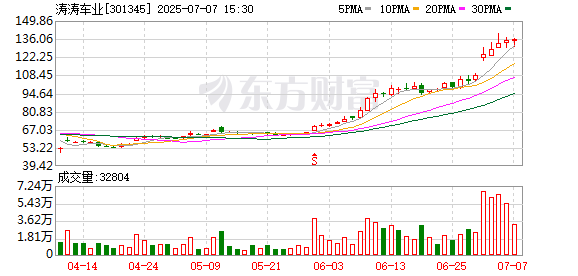 通弘网 涛涛车业：公司的智能电动低速车产品出口北美地区的销售占比较高