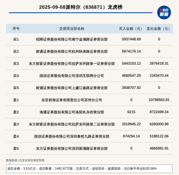 优速配资 北交所上市公司派特尔登龙虎榜: 当日换手率达到33.56%