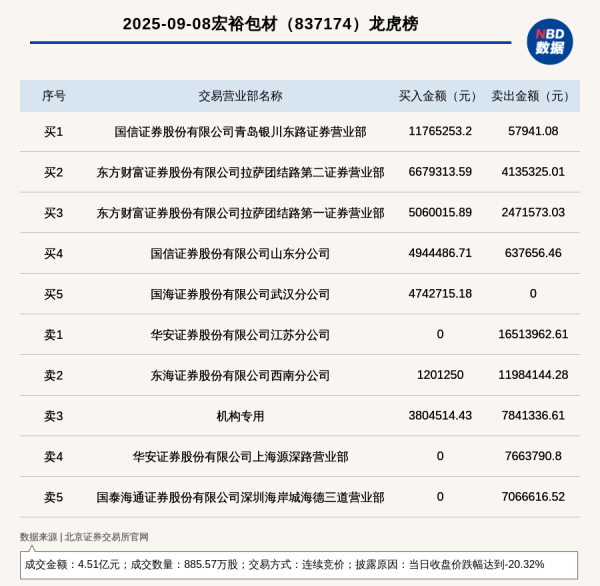 对对配 机构席位卖出784.13万 北交所上市公司宏裕包材登龙虎榜