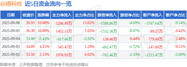 港陆证券 9月8日必得科技(605298)涨停分析: 主力控盘、科技反弹驱动