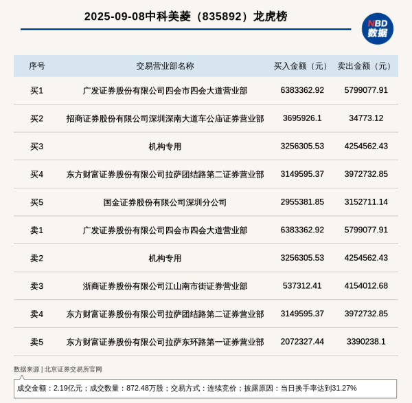 祥盛期权 机构席位卖出425.46万 北交所上市公司中科美菱登龙虎榜